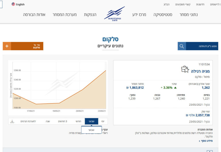 מניית סלקום מגיבה לרשתות החברתיות